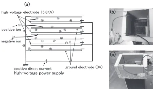 Fig. 5 Electric  ion  collector,  (a)  schematic  configuration,  (b)  top  view  and  (c)  lateral  view on electrical device tested ならびに，その際，空間濃度オゾン濃度が大きく低下 するようなことがないことは，確認済みである（Fig