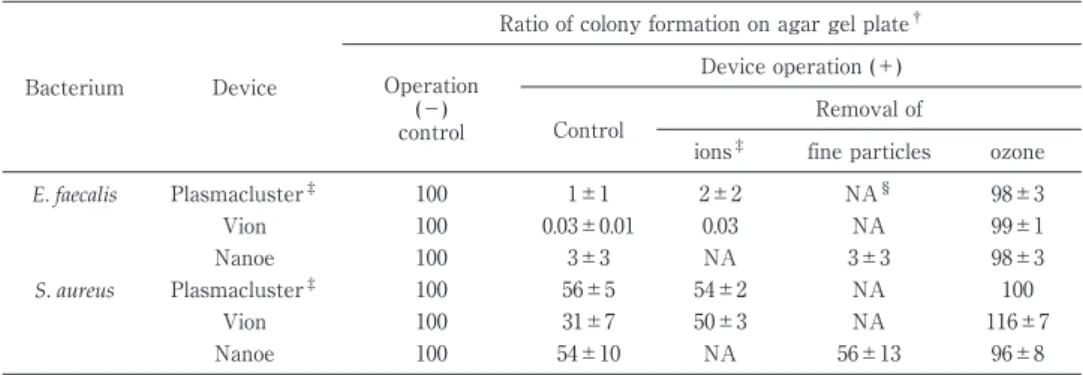 Table 2 Effect of ion, fine particle, or ozone removal from glove box air Bacterium Device Ratio of colony formation on agar gel plate †Operation  (−)  control Device operation (＋)Control Removal of
