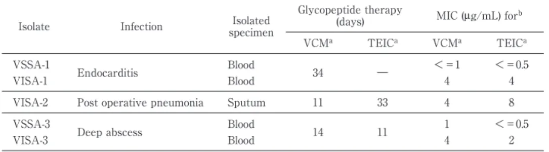 Table 1 Study isolates, susceptibilities, and clinical features