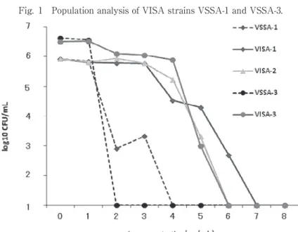 Fig. 1 Population analysis of VISA strains VSSA-1 and VSSA-3.