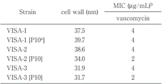 Table 2 Comparison of cell wall thickness  and MIC for vancomycin after 10 days