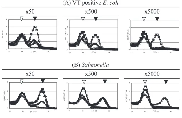 Fig. 2 MCA data after direct PCR from supernatant of 50 mixed feces. Direct PCR was performed with  mixture of 1 volume of VT positive E