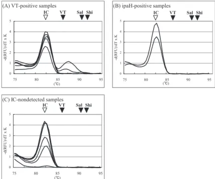 Fig. 4 Retest of positive and non-reactive samples in the test shown  in Fig 3. The same method was used and the results are indicated  in the same way as the test shown in Fig 3.