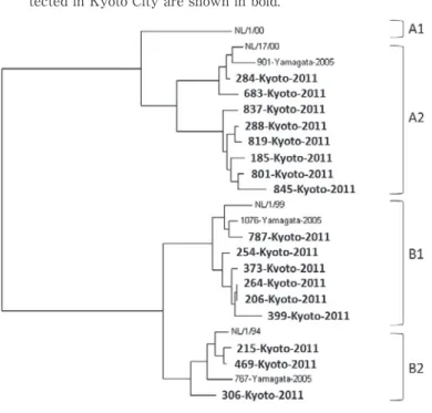 Fig. 1 Phylogenetic tree constructed on the basis of partial  HMPV F  gene  sequences  and  plotted  using  neighbor   join-ing.  Reference  strains  were  NL/1/00  (A1),  NL/17/00  (A2),  901-Yamagata-2005 (A2), NL/1/99 (B1), 1076-Yamagata-2005   (B1), NL