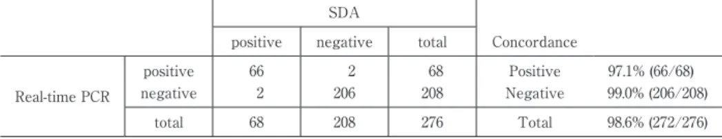 Table 1 Overall  performance  of  real-time  PCR  vs.  SDA  for  detecting C. trachomatis  in all specimens