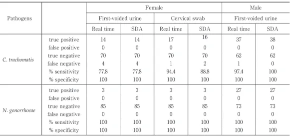 Table 8 Abbott RealTime CT/NG performance for detecting C. trachomatis and N. gonorrhoeae