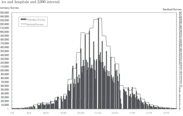 Fig. 2 Infected population estimated by pharmacy survey and official sentinel survey Note: Infected population estimated by pharmacy survey calculated as the number of Tamiflu or Rirenza  prescriptions adjusted by?the proportion of corporate pharmacies and