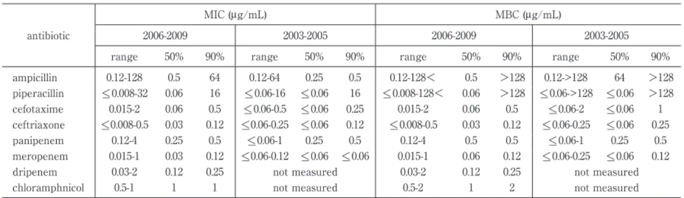 Table 1 2003-2005 and 2006-2009 changes in MIC and MBC
