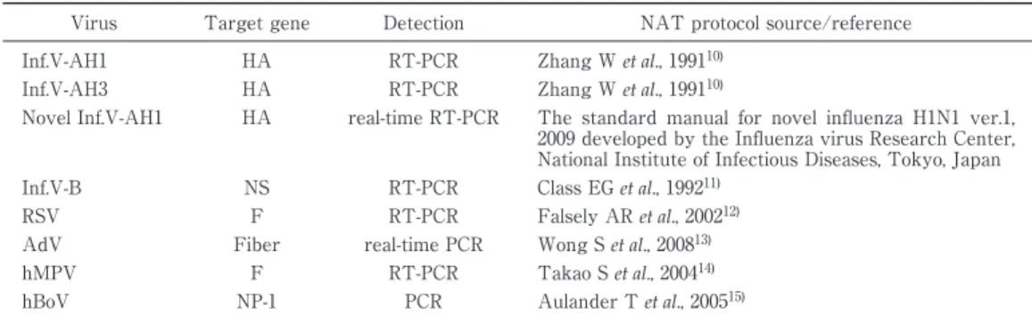 Table 1 In-house nucleic acid amplification tests (NAT) in this study