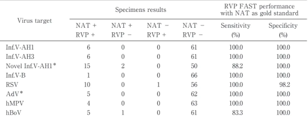 Table 5 RVP FAST performance in respiratory virus identification vs. in-house NAT