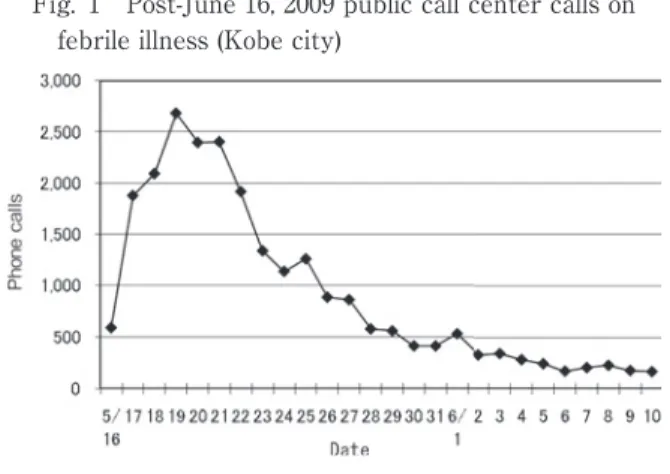 Fig. 1 Post-June 16, 2009 public call center calls on  febrile illness (Kobe city) おり，問診票の記載を調査することで発熱外来受診に 至る経路を発熱相談センター経由と直接受診の 2 つに 区分して評価することで発熱相談センターの指示を もって発熱外来を受診するという流れがどの程度行わ れていたのかを計測する． 3）発熱外来受診者の診断結果（当院のみ） 当院では発熱外来受診者のほとんどすべての症例に ついて咽頭ぬぐい液あるいは鼻