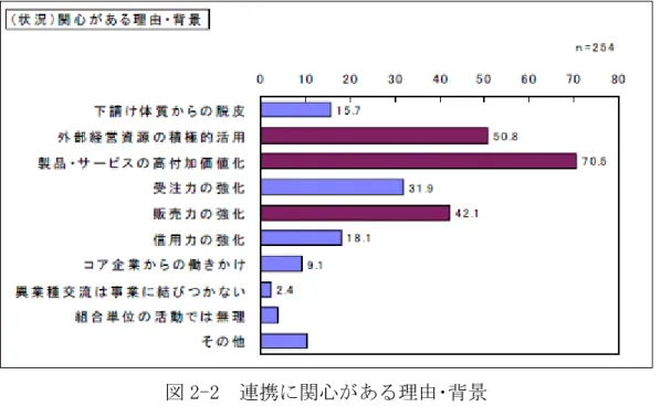 図 2-2  連携に関心がある理由･背景  (中小企業庁,2004,新連携事業へのニーズについて)  2.2.4 まとめ    日本における中小企業、特に中小製造業は、対外交的経済的側面で重要な役割があ り、国内でも雇用の創出など、日本において重要な役割を担っている。また、経済の 環境変化にも柔軟に対応し、独自の技術力や地域性などを活用し、多様な体系をもっ ている。そして、近年では大企業とも渡り合える環境にあり、集積、ネットワーク、 地域連携、産学官連携など、今後の中小企業像についての議論が多くなされている