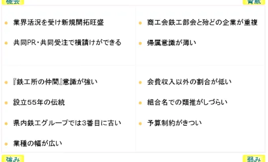 図 3-1 能美機器協同組合の SWOT 分析 15 3.2.2  能美ものづくり改革塾について  上記の事柄より、組合組織の既存ネットワークと施設を利用し、知識創造を促す場 を作り出すことで、参加企業の改革実践支援をおこなうことを目的とした「能美もの づくり改革塾」を開講した。能美ものづくり改革塾開講のきっかけは、能美機器協同 組合が開催しているイベントに北陸先端科学技術大学院大学の近藤教授が、基調講演 として招かれ、そこでの出会いが今回の塾設立のきっかけである。また、塾の体制は、 第一期理事長  南雅雄