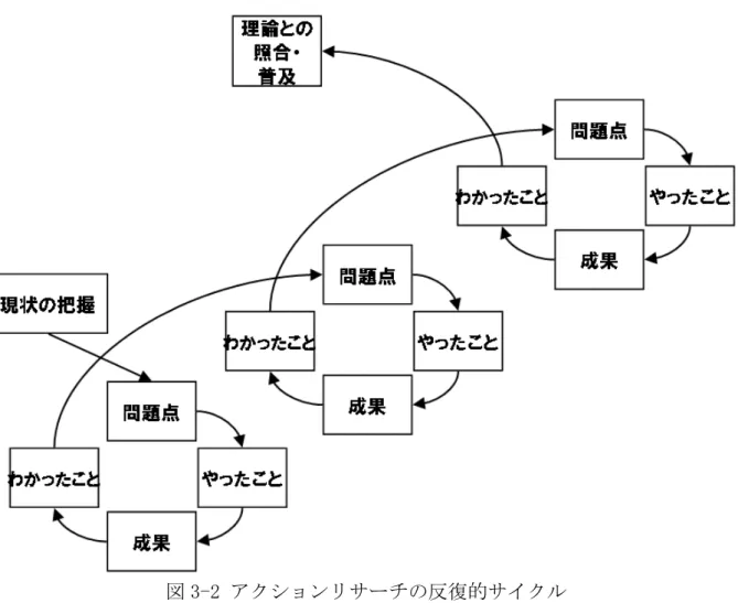 図 3-2 アクションリサーチの反復的サイクル 