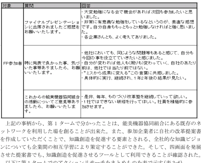 表 3-5  第一期 FP 参加者に対してのアンケート  上記の事柄から、第 1 タームで分かったことは、能美機器協同組合にある既存のネ ットワークを利用した場を創ることが出来た。また、参加企業者に自社の改革提案書 を作成していただくことで、知識創造を促進する要素とされる、全社的な知識ビジョ ンについても企業間の相互学習により策定することができた。そして、四画面を発展 させた提案書でも、知識創造を促進させるツールとして利用できることが確認された。   以下に第 1 タームでのアクションリサーチをまとめものを