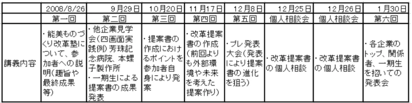 表 3-9 第二期生改革提案書の内容 