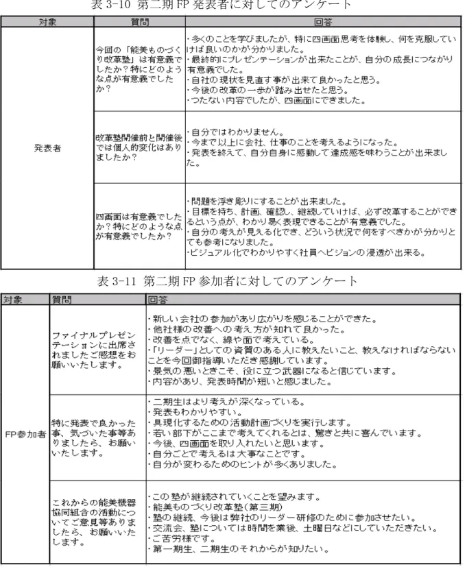 表 3-10 第二期 FP 発表者に対してのアンケート 