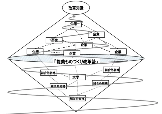 図 4-1  有機的組合内外連携モデル  (２)  実務的含意  第 3 章のアクションリサーチより、中小製造業の連携における、知識創造を促す仕 組みの構築では、まず場を設営することで、製造業に限らず多くの企業を巻き込み知 識混合がおこなえる可能性を伺うことができた。また、アクションリサーチの過程に おいて、企業に埋もれている知識の掘り起こし・企業の人材育成・企業内での世代間 コミュニケーションとしての利用・組合外組織と塾参加企業との相互作用による知識 の倍増・地域活性などの可能性を伺うことができた。  こ