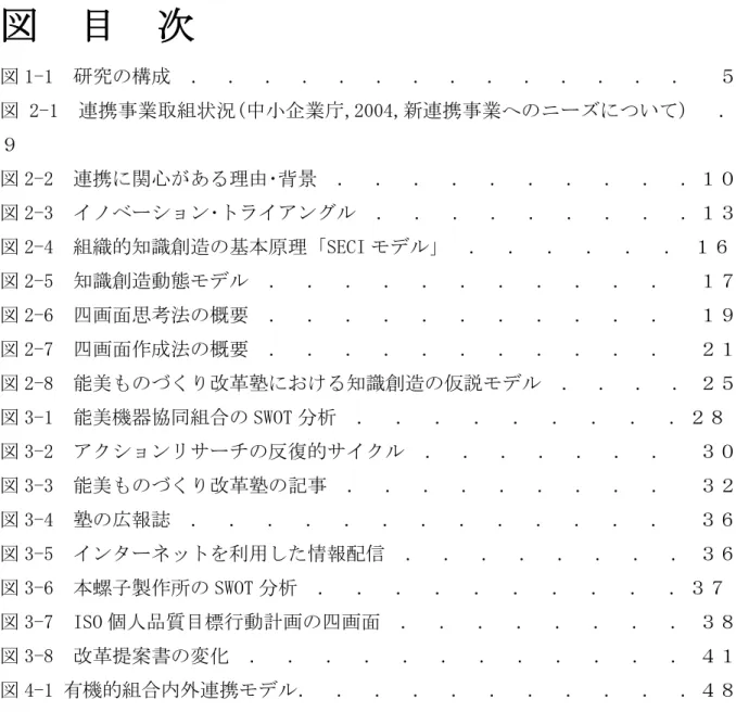 図  目  次 図 1-1  研究の構成  ．  ．  ．  ．  ．  ．  ．  ．  ．  ．  ．  ．  ．  ．   ５  図 2-1  連携事業取組状況(中小企業庁,2004,新連携事業へのニーズについて)   ．  ９  図 2-2  連携に関心がある理由･背景  ．  ．  ．  ．  ．  ．  ．  ．  ．  ．１０  図 2-3  イノベーション･トライアングル  ．  ．  ．  ．  ．  ．  ．  ．  ．１３  図 2-4  組織的知識創造の基本原理「SECI モデル」 