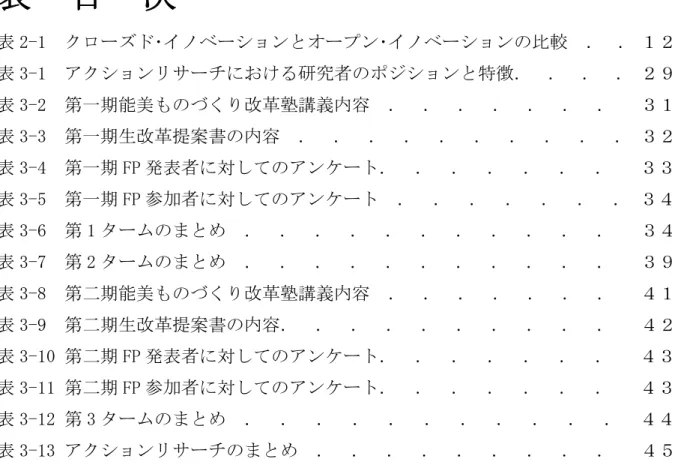 表  目  次 表 2-1  クローズド･イノベーションとオープン･イノベーションの比較  ．  ． １２  表 3-1  アクションリサーチにおける研究者のポジションと特徴．  ．  ．  ． ２９  表 3-2  第一期能美ものづくり改革塾講義内容  ．  ．  ．  ．  ．  ．  ．   ３１  表 3-3  第一期生改革提案書の内容  ．  ．  ．  ．  ．  ．  ．  ．  ．  ． ３２  表 3-4  第一期 FP 発表者に対してのアンケート．  ．  ．  ．  ．  ．  ．  