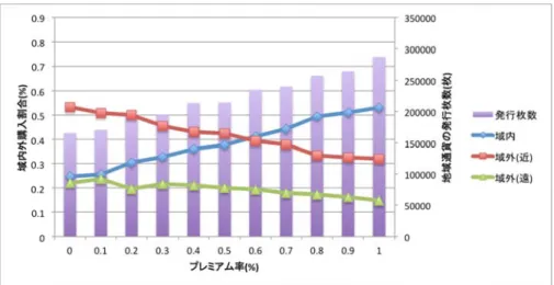 図  3 ： 4.3  商   次 ける地 対して を操作 プレ 図 総発行 域通貨 給料 ： プレミアム率 商店から住民に，高いプ 地域通貨の流て給料の一部作変数とし，ミアム率を5に給料中行枚数，図貨の割合を高として支払わ 率を変化させた 図  4：プレミ民エージェン レミアム率を流通も増やす部を地域通貨，域内外の購 20%とする．中の地域通貨6に最寄品高くすると，われる地域通 た場合の買回品 ミアム率を変化ントへ地域通 を設定するこすための制度貨で支払うと購入割合を観． 貨割合を変化品の域内外購 域内の