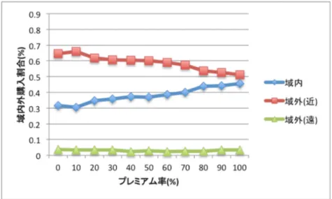 図 4.2: プレミアム率を変化させた場合の最寄品の域内外購入割合 4.3 商店から住民エージェントへ地域通貨を給料として支払 う場合 給料を地域通貨で支払えるようにした場合 (0-100%) の地域内外取引量，通貨回転数を 示す． 次に，高いプレミアム率を設定することなく，地域通貨の発行枚数を増やし，域内におけ る地域通貨の流通も増やすための制度設計として，域内の商店から住民エージェントに対 して給料の一部を地域通貨で支払うとした場合の実験を行う．給料中の地域通貨の割合を 操作変数とし，域内外の購入割合を