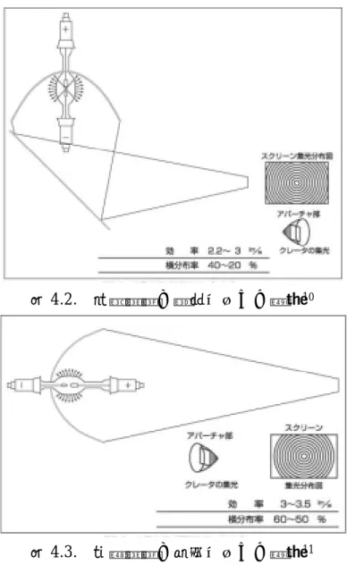 図 4.2.  垂直点灯（釣鐘ミラー）方式 10 図 4.3.  水平点灯（深型ミラー）方式 11  水平点灯方式が難しいのは、キセノンアークの位置がランプ管壁に対して中央に来 ることが保証されないことであった。キセノンアークの温度は 10000℃近くもあり、 その輻射熱は距離の 2 乗に反比例し、温度の 4 乗に比例するので、わずかな差でも管 壁温度を安全温度以内に抑えることを保証できなくなってしまうのである。そこで、 アークの位置を磁石で制御することが考えられた。磁石を適当な位置に調整して決め ることに