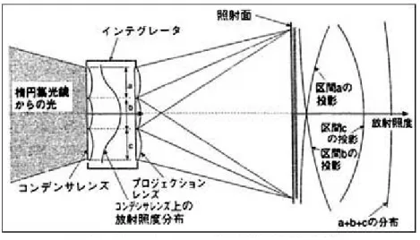 図 4.5. インテグレータレンズ 13  インテグレータは石英ガラスで作られ、複眼レンズ構造をした、コンデンサレンズ 素子群とプロジェクションレンズ素子群が対向して配置されている。インテグレータ の機能は、集光鏡によってコンデンサレンズ素子群上に集光された光をそれぞれ対向 するプロジェクションレンズ素子によってコリメータ上に投影するものである。投影 された各々の光の放射照度分布は光軸に対象であるため、照射面（コリメータ鏡上） で積分された放射照度の分布は均一となる。  この技術はウシオのランプ光源に大きな