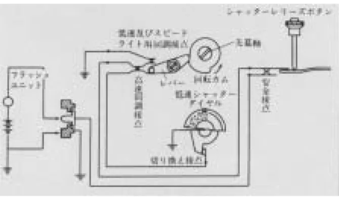 図 4.8   Ⅳ Sb 型の内部同調回路図 16 シャッターレリーズボタンの押し下げ動作とともに安全接点が閉じ、シャッター先 幕が走り出す。   先幕軸の回転でカムが矢印の方向に回り始め、それまでレバーを介して開かれてい た高速同調接点が閉じ、フラッシュ装置のバルブが発火する。幕の走行の終わりにカ ムの他側がレバーを逆に押して低速およびスピードライト用同調接点を閉じる。低速 同調の場合には、低速シャッターダイアルを 1/8 秒以下のシャッター秒時にセットす ると切換え接点が切れる。  シャッターレリーズボ