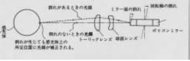 図 4.13. 倒れ補正の原理 23  これにより偏向器の許容精度が大きくなり、量産性を向上させた。キヤノンの中核 技術である「レンズ設計技術」と「精密設計加工技術」の両方を用いたこの倒れ補正 光学系は大きく光学系の低コスト化に貢献し、後述するカートリッジ化を可能にさせ たということを考えると、目立たないが、 NP 方式に匹敵する貢献度であるといえる。  複写機事業が頭打ちになってきた 1978 年、パーソナル市場という新たな市場を狙 って、パーソナル複写機の開発が開始される。  この開発のメインとなってい