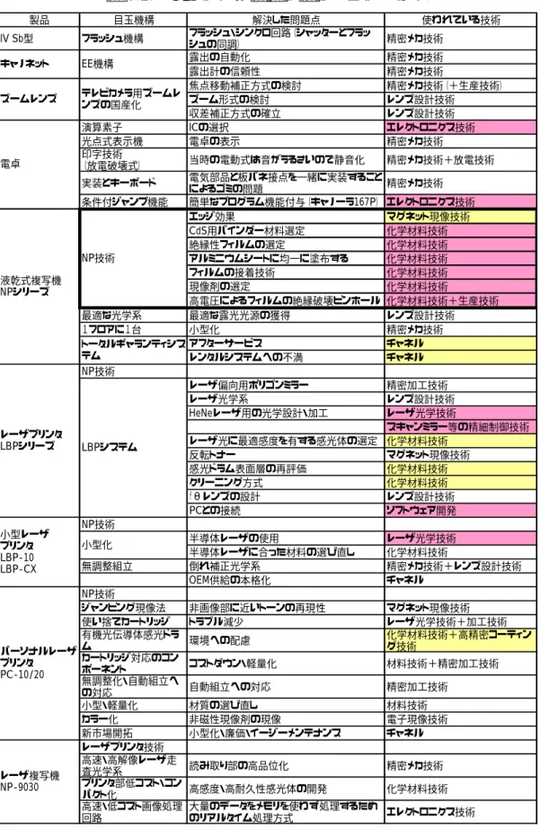 表 5.2.  キヤノンの製品と使われている技術 製品 目玉機構 解決した問題点 使われている技術 IV Sb型 フラッシュ機構 フラッシュ・シンクロ回路（シャッターとフラッ シュの同調） 精密メカ技術 露出の自動化 精密メカ技術 露出計の信頼性 精密メカ技術 焦点移動補正方式の検討 精密メカ技術（＋生産技術） ズーム形式の検討 レンズ設計技術 収差補正方式の確立 レンズ設計技術 演算素子 ICの選択 エレクトロニクス技術 光点式表示機 電卓の表示 精密メカ技術 印字技術 （放電破壊式） 当時の電動式は音が