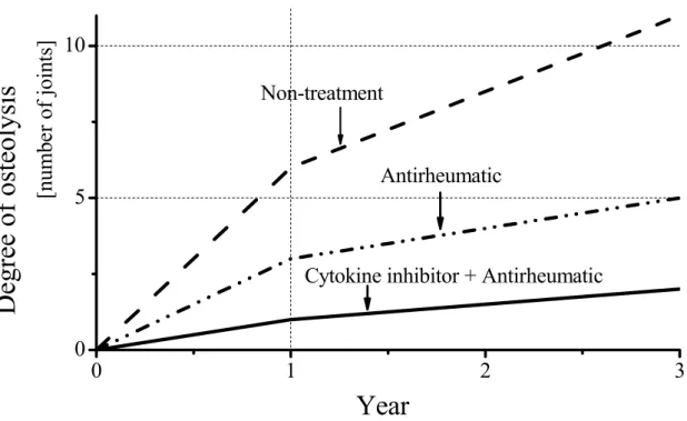 Figure 1. Conception diagram representing the effects of pharmacotherapy  on rheumatoid arthritis