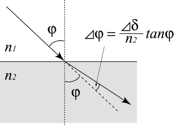 Figure 6. Refraction of X-rays at a flat boundary between media with  refractive indices n 1  and n 2 