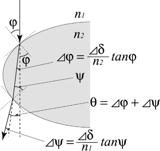 Figure 7. Refraction of X-rays at an elliptical boundary between media  with refractive indices n 1  and n 2 