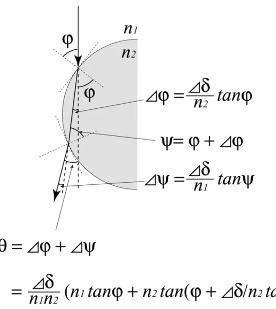 Figure 8. Refraction of X-rays at a circular boundary between media with  refractive indices n 1  and n 2 