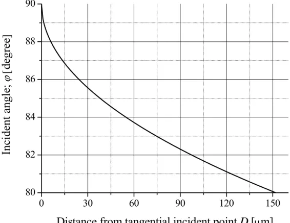 Figure 9. Values of  ϕ  for the circular boundary around the point where  X-rays are tangentially incident