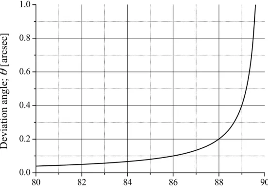 Figure 10. Relationship between incident angle  ϕ  of 35 keV X-rays and  deviation angle  θ  for the boundary between synovial fluid and  articular cartilage