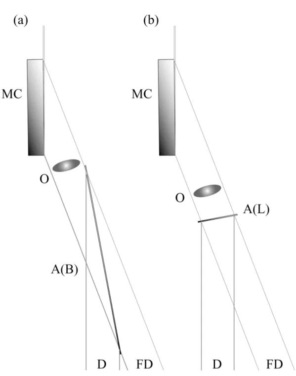 Figure 11. Comparison of Bragg geometry (a) and Laue geometry (b) in  obtaining an equivalent field of view