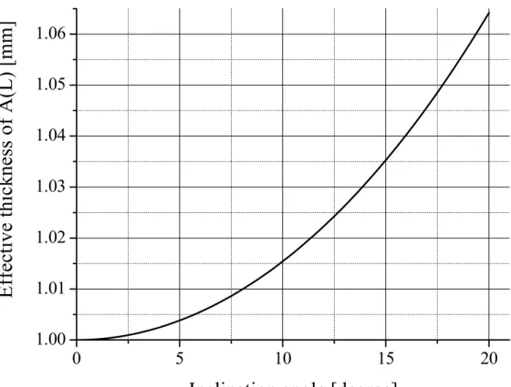 Figure 14. Relationship between inclination angle and effective thickness  of 1-mm-thick Laue case analyzer