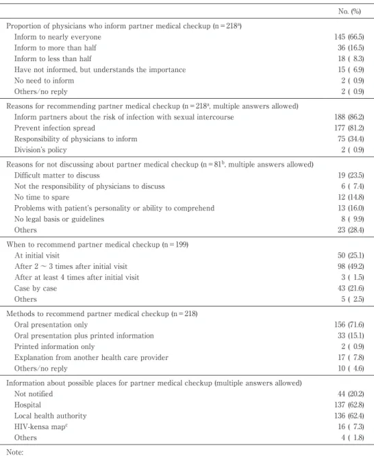 Table 2 Present situation of Partner medical checkup No. (%) Proportion of physicians who inform partner medical checkup (n＝218 a ) Inform to nearly everyone 145 (66.5) Inform to more than half 36 (16.5) Inform to less than half 18 (  8.3) Have not informe