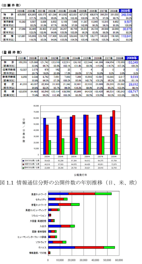 表 1.1 特許出願件数及び登録件数（日本）