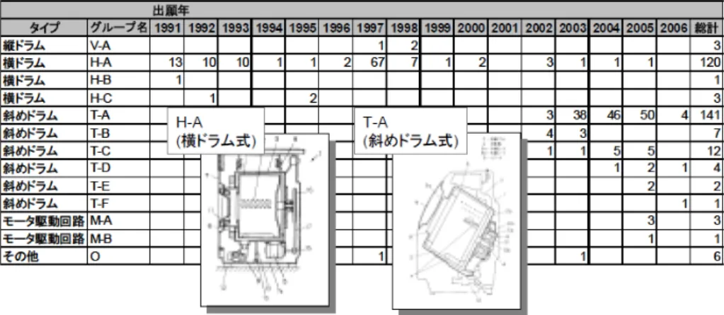 図 2.6 図面による技術動向を示す図 （２４）引用マップおよび概念マップを利用した技術動向の可視化 引用マップおよび概念マップを利用して技術動向を示す研究がある （２４） 。例えば、 引用リストを作成して、当該引用リストを被引用数にランキングした引用レポート （図 2.7 ） 、および引用リストの特許の引用関係を図示した引用マップを示す （図 2.8 ） 。 引用マップを辿ることで、特許された技術がどのように発展、強化されたのかを調 べることができる。 図 2.7 引用リストを被引用数にランキングした図