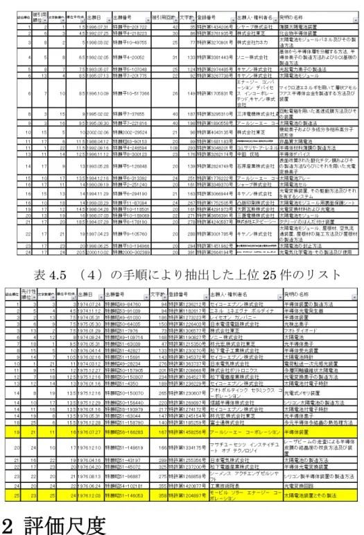 表 4.4 （３）の手順により抽出した上位 25 件のリスト 表 4.5 （４）の手順により抽出した上位 25 件のリスト 4.1.2 評価尺度 評価には、以下の尺度を用いる。この尺度は、特許出願技術動向調査報告 （２９） に おいて、委員会の委員の推薦のあった重要特許 7 件および参考文献等により特許その 技術について最初に出願された基本特許 8 件（計 15 件）に基づく （表 4.6 ） （表 4.7 ） 。 ここで、検証データとして抽出された、各々上位 25 件に重要特許および基本特許