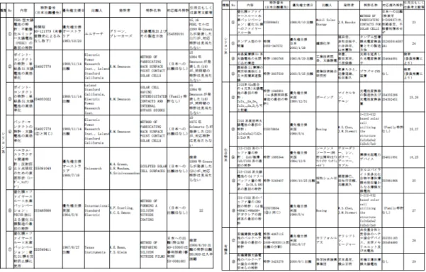 表 4.6: 委員推薦による重要特許（太陽電池）