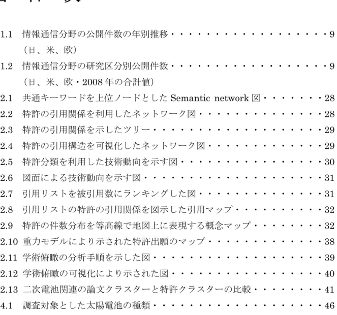 図 目 次 1.1 情報通信分野の公開件数の年別推移・・・・・・・・・・・・・・・・・・ 9 （日、米、欧） 1.2 情報通信分野の研究区分別公開件数・・・・・・・・・・・・・・・・・・9 （日、米、欧・ 2008 年の合計値） 2.1 共通キーワードを上位ノードとした Semantic network 図・・・・・・・28 2.2 特許の引用関係を利用したネットワーク図・・・・・・・・・・・・・・ 28 2.3 特許の引用関係を示したツリー・・・・・・・・・・・・・・・・・・・ 29 2.4 特許の引用構