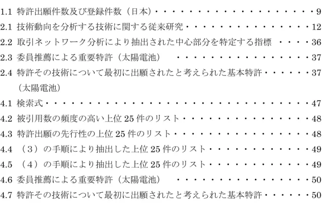 表 目 次 1.1 特許出願件数及び登録件数（日本） ・・・・・・・・・・・・・・・・・・・ 9 2.1 技術動向を分析する技術に関する従来研究・・・・・・・・・・・・・・・ 12 2.2 取引ネットワーク分析により抽出された中心部分を特定する指標 ・・・・36 2.3 委員推薦による重要特許（太陽電池） ・・・・・・・・・・・・・・・・ 37 2.4 特許その技術について最初に出願されたと考えられた基本特許・・・・・・37 （太陽電池） 4.1 検索式・・・・・・・・・・・・・・・・・・・・・・・・・・・