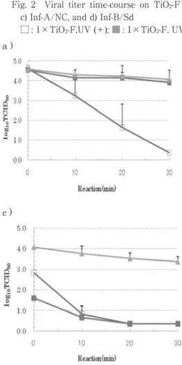 Fig. 2 Viral  titer  time-course  on  TiO 2 -F  with  UV  irradiation:  a)  FCV-F9,  b)  HAdv-GB3, c) Inf-A/NC, and d) Inf-B/Sd