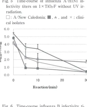Fig. 3 Comparison  of  Inf-A/NC  infectivity  ti- ti-ters  on  TiO 2 -F  and  Control-F  for  5  and  30  min without UV irradiation.