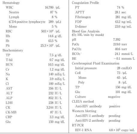 Fig. 1 Serum  CK  ( ● )  increased  to  218,100  IU/L  on  hospitalization  day  3,  while  serum  creatinine ( ■ ) remained normal at 0.9 mg/