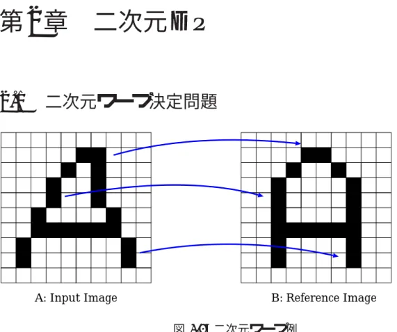 図 2.1: 二次元ワープ例 図 2.1 のように歪んだパタン同士の変形を補償するためにパタンをどのように変形させ て、マッチさせれば良いかを決定する問題を二次元ワープ決定問題と言う。このように変 形を補償することで、非線形に歪んだパタン同士のパタンマッチングにおいて、よりよい 精度での認識ができる。 具体的に図 2.1 の入力画像を A = a ( i, j ) |i = 1 , 2 , ...I, j = 1 , 2 , ..., J (2.1) 参照画像を B = b ( i, j ) |i = 1 